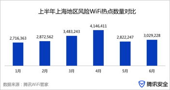 上海2017上半年互聯(lián)網(wǎng)安全報(bào)告 風(fēng)險(xiǎn)WiFi熱點(diǎn)數(shù)量超1900萬，安全服務(wù)面臨嚴(yán)峻挑戰(zhàn)