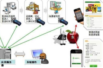 食品產(chǎn)業(yè)鏈電子標(biāo)識管理系統(tǒng)軟件設(shè)計(jì)建設(shè)方案